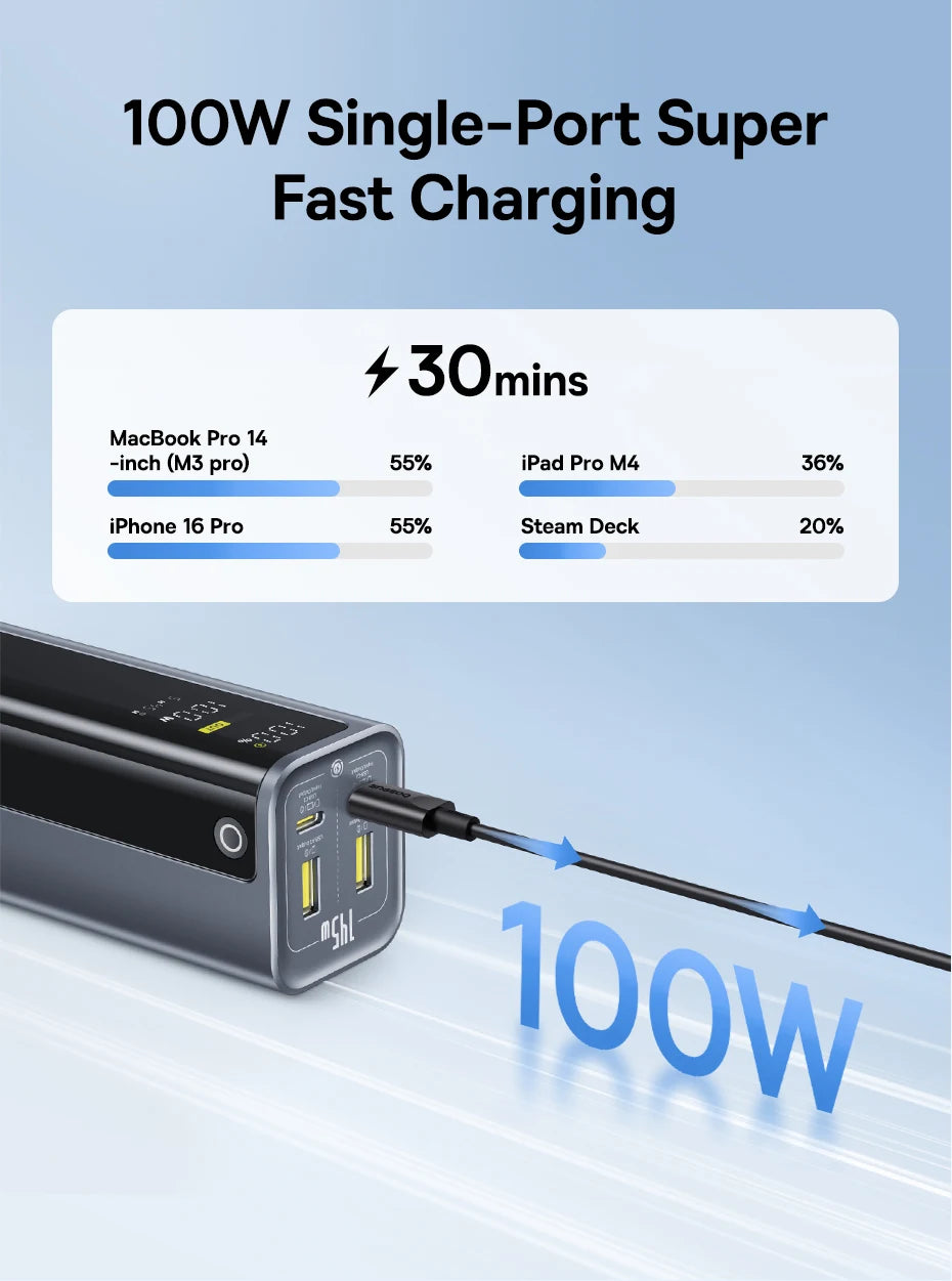 Baseus 145W 20800mAh Power Bank – PD 100W Fast Charging Portable External Battery with Smart Digital Display for Laptop & Phone